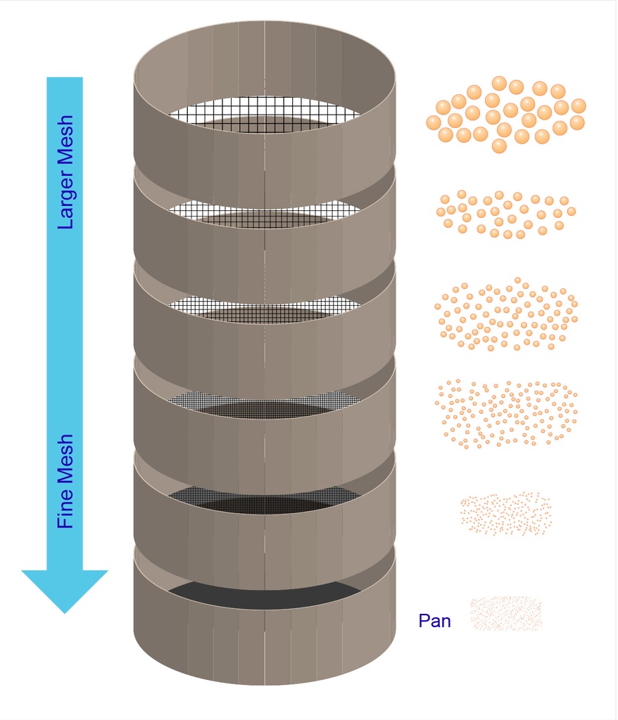 Sieve analysis 