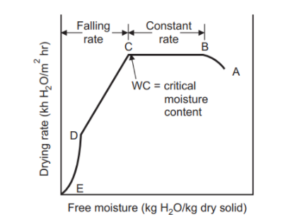 Determination of Drying curve (approximative)