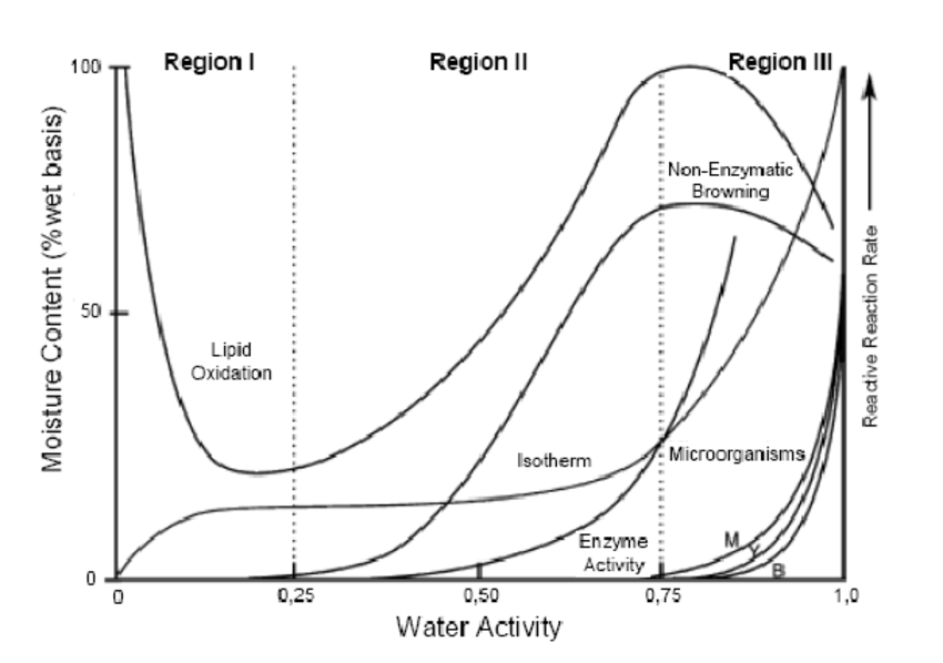 Moisture content (approximative, by weighing)
