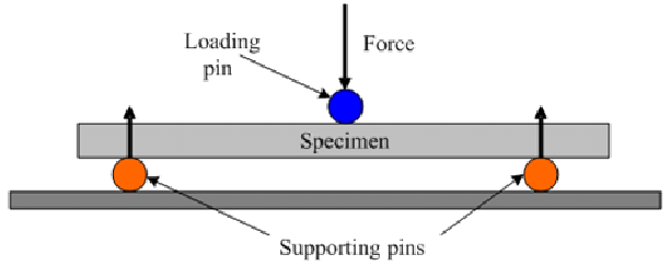 Three point flexural/bending test (incl. flexural modulus)
