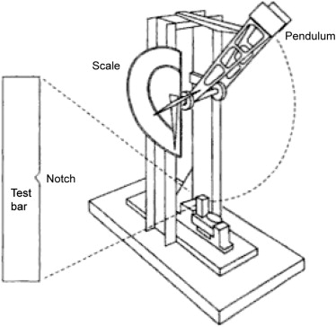 IZOD impact test