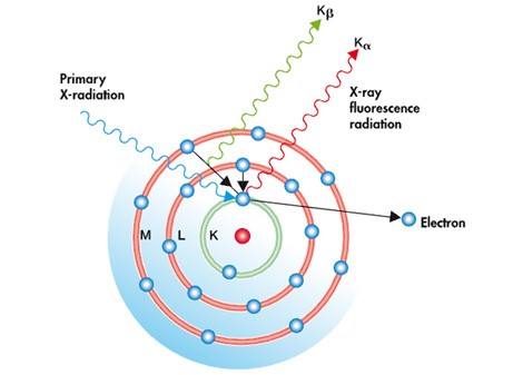 Elemental analysis on plastics by XRF