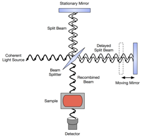Chemical Identification by FTIR