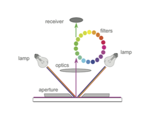 Color measurement & color difference (Delta E)