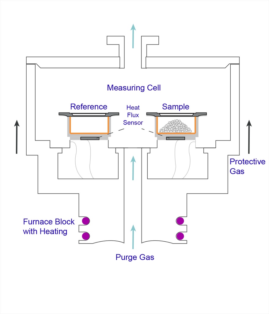 Differential Scanning Calorimetric (DSC) Analysis