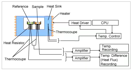 Differential Scanning Calorimetry (DSC): determination of melting point & enthalpy