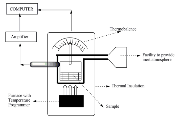 Thermogravimetric Analysis (TGA): Determination of ash content in plastics